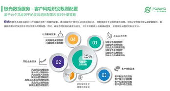 大数据在互金风控中的一技之长——以极光大数据等互联网数据服务为例