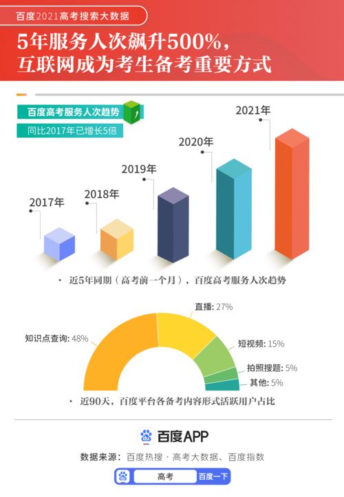 互联网数据服务推动高考备考变革 五年服务人次飙升500%